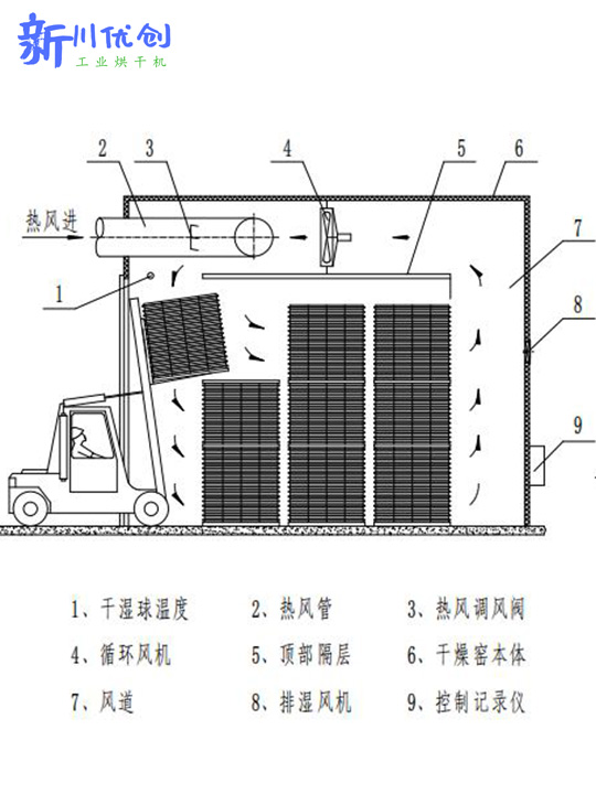 蒸汽熱風(fēng)-木材烘干房